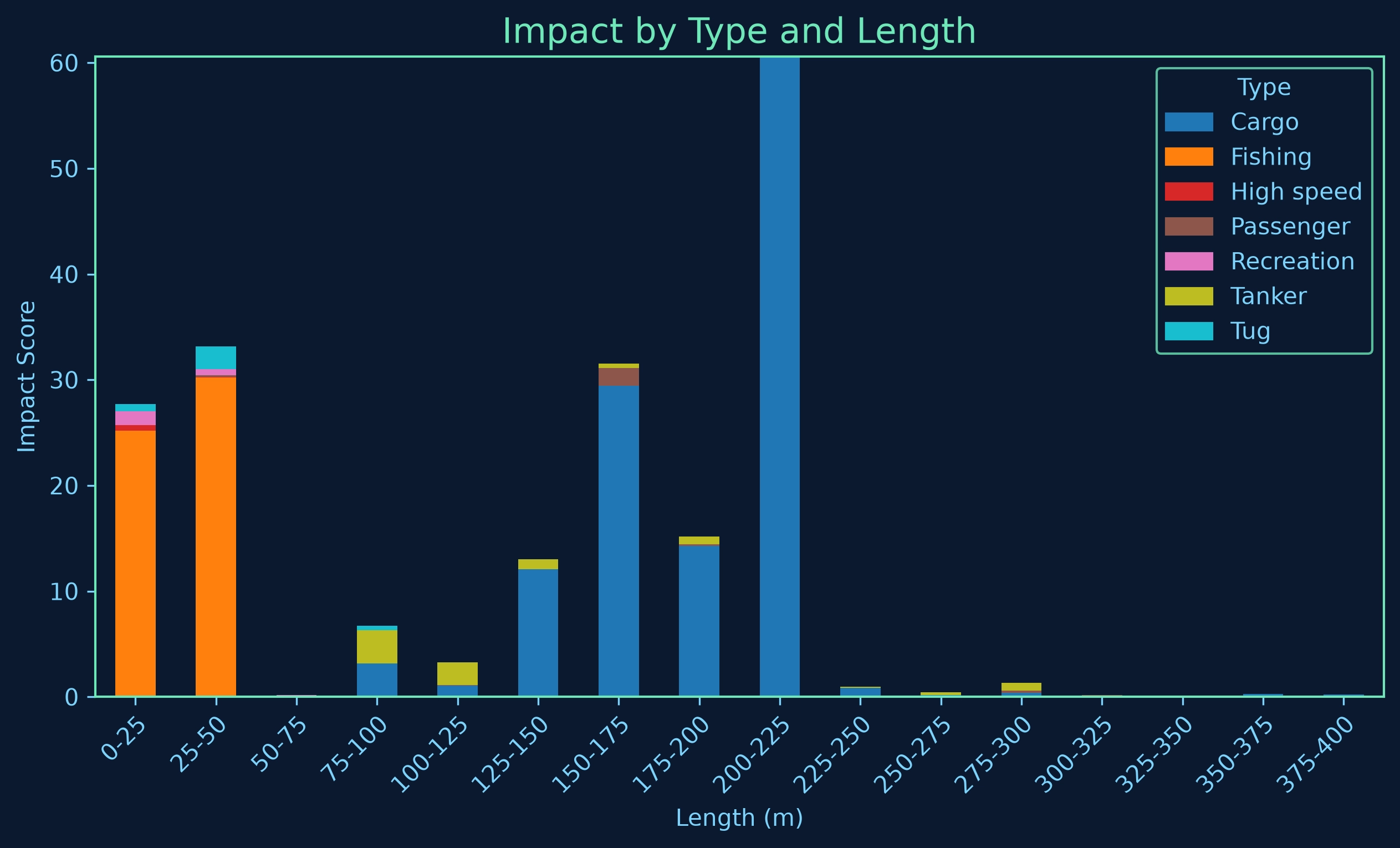 Plot of impacted vessel traffic